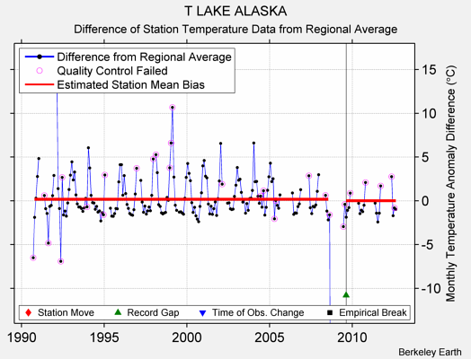 T LAKE ALASKA difference from regional expectation