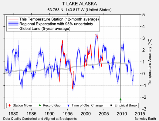 T LAKE ALASKA comparison to regional expectation