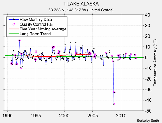 T LAKE ALASKA Raw Mean Temperature