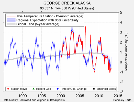 GEORGE CREEK ALASKA comparison to regional expectation