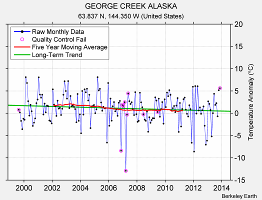 GEORGE CREEK ALASKA Raw Mean Temperature