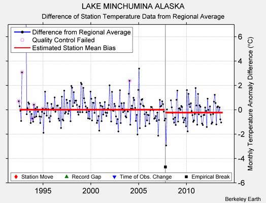 LAKE MINCHUMINA ALASKA difference from regional expectation