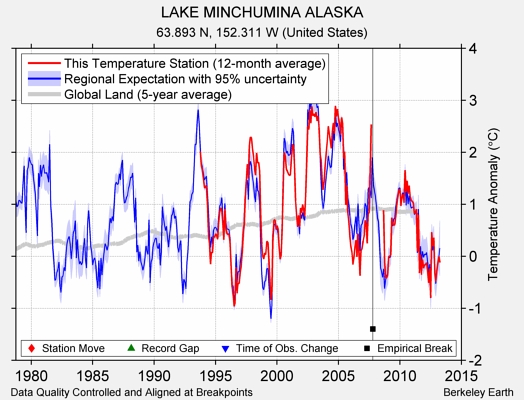 LAKE MINCHUMINA ALASKA comparison to regional expectation