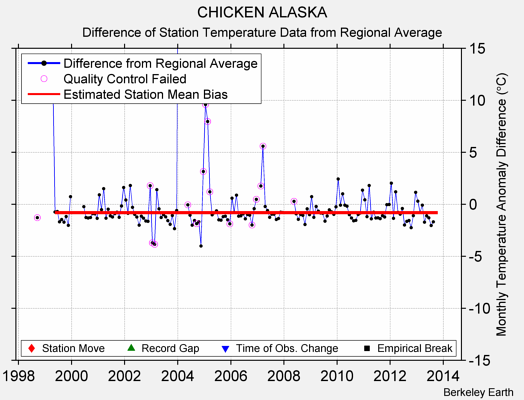 CHICKEN ALASKA difference from regional expectation