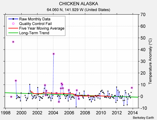 CHICKEN ALASKA Raw Mean Temperature