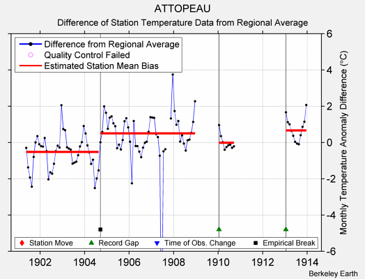 ATTOPEAU difference from regional expectation