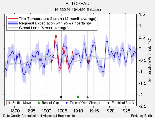 ATTOPEAU comparison to regional expectation