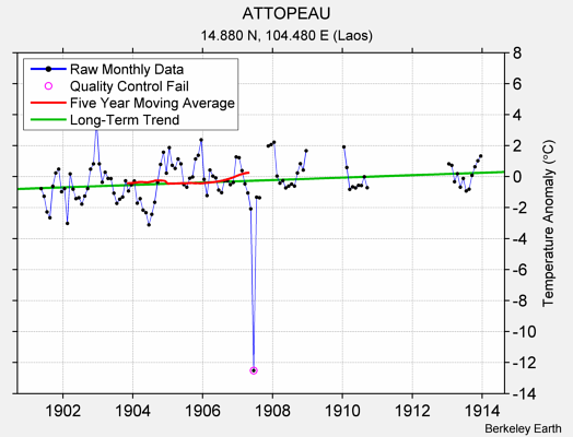 ATTOPEAU Raw Mean Temperature