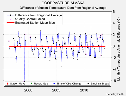 GOODPASTURE ALASKA difference from regional expectation