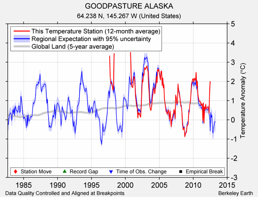 GOODPASTURE ALASKA comparison to regional expectation