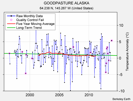 GOODPASTURE ALASKA Raw Mean Temperature