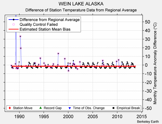 WEIN LAKE ALASKA difference from regional expectation