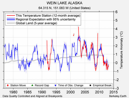 WEIN LAKE ALASKA comparison to regional expectation