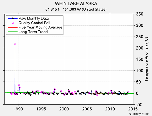 WEIN LAKE ALASKA Raw Mean Temperature