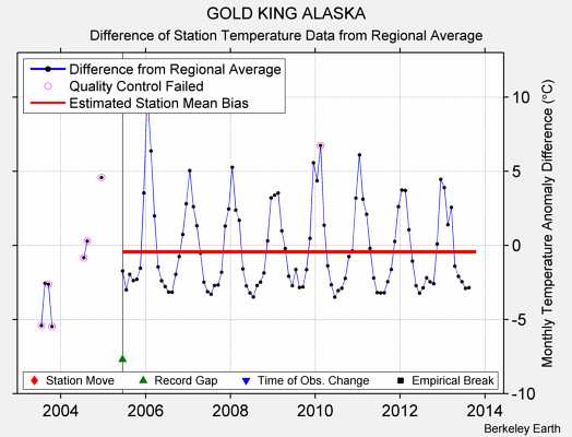 GOLD KING ALASKA difference from regional expectation