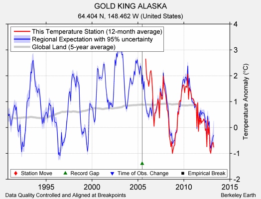 GOLD KING ALASKA comparison to regional expectation