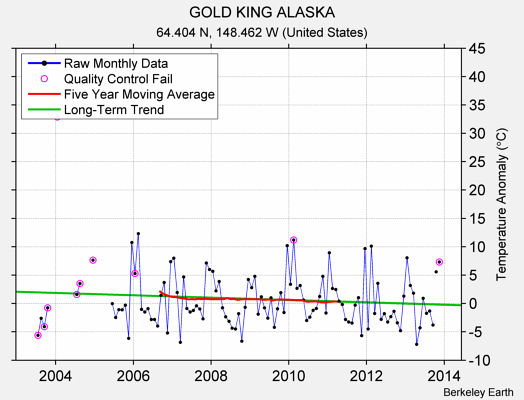 GOLD KING ALASKA Raw Mean Temperature