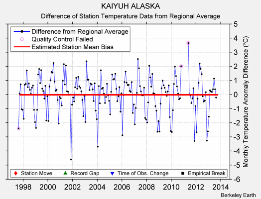 KAIYUH ALASKA difference from regional expectation