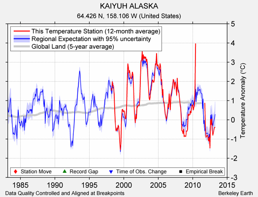 KAIYUH ALASKA comparison to regional expectation