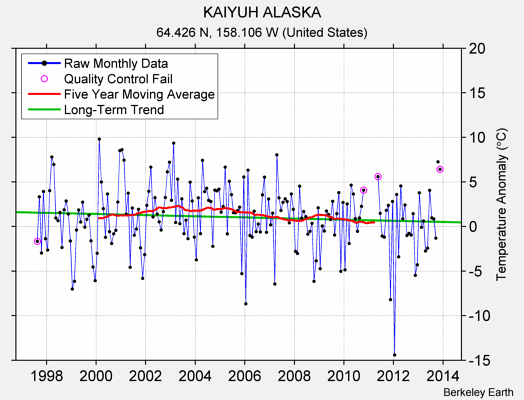 KAIYUH ALASKA Raw Mean Temperature