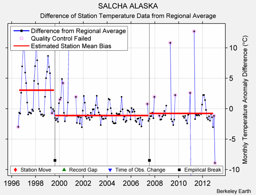 SALCHA ALASKA difference from regional expectation