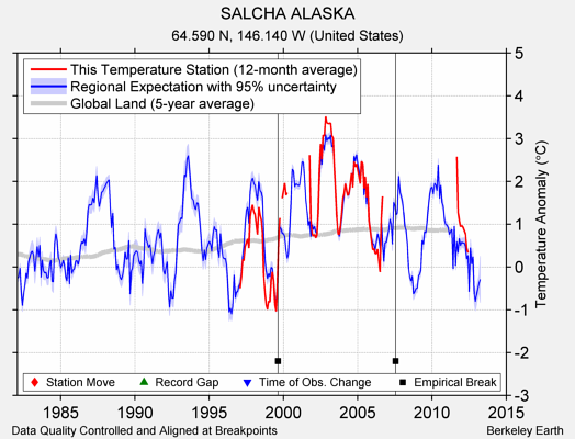 SALCHA ALASKA comparison to regional expectation