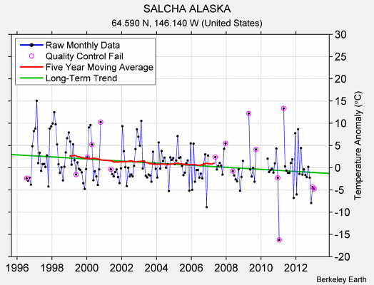 SALCHA ALASKA Raw Mean Temperature