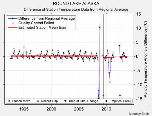 ROUND LAKE ALASKA difference from regional expectation