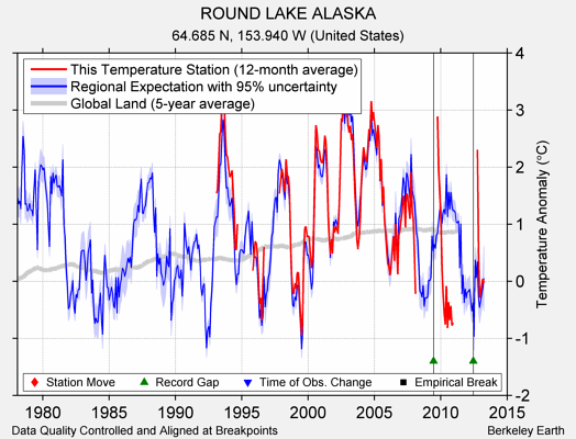 ROUND LAKE ALASKA comparison to regional expectation