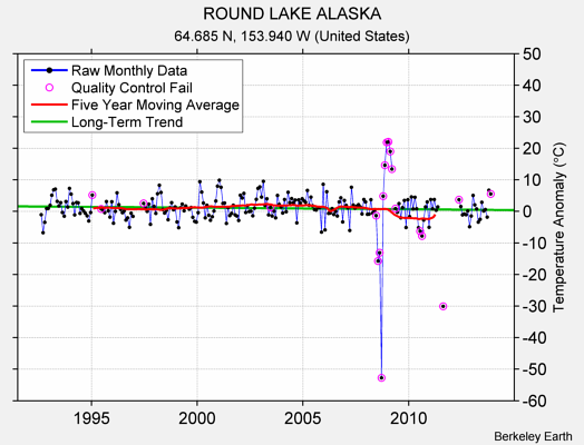 ROUND LAKE ALASKA Raw Mean Temperature