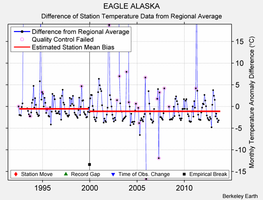 EAGLE ALASKA difference from regional expectation