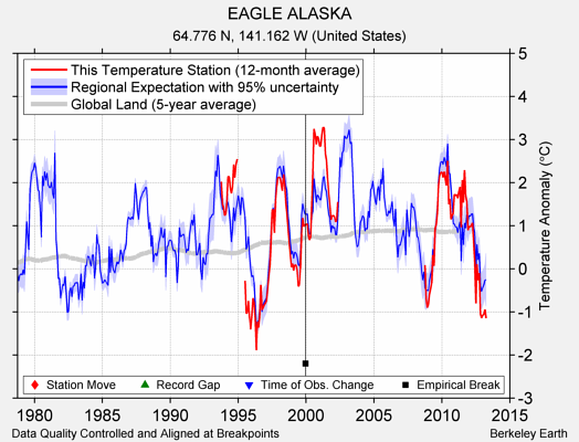 EAGLE ALASKA comparison to regional expectation