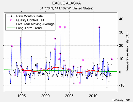 EAGLE ALASKA Raw Mean Temperature