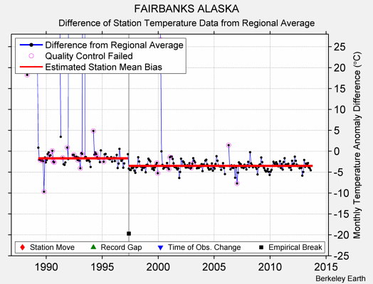 FAIRBANKS ALASKA difference from regional expectation