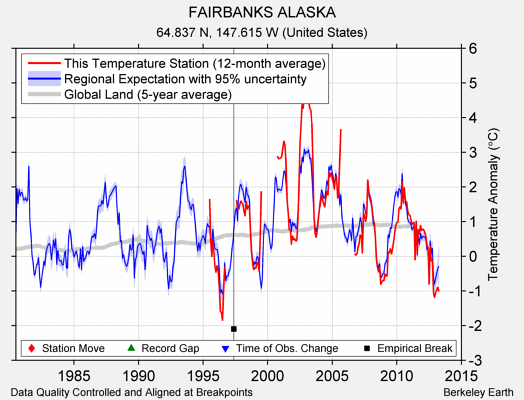 FAIRBANKS ALASKA comparison to regional expectation