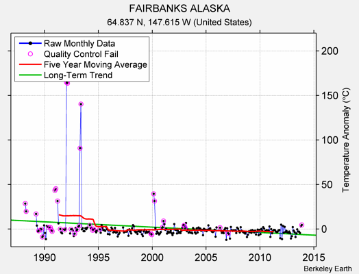 FAIRBANKS ALASKA Raw Mean Temperature