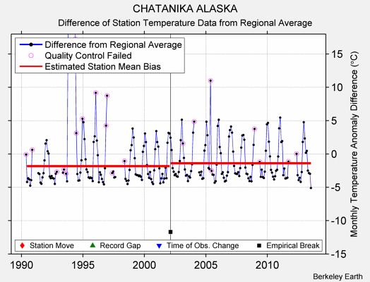 CHATANIKA ALASKA difference from regional expectation