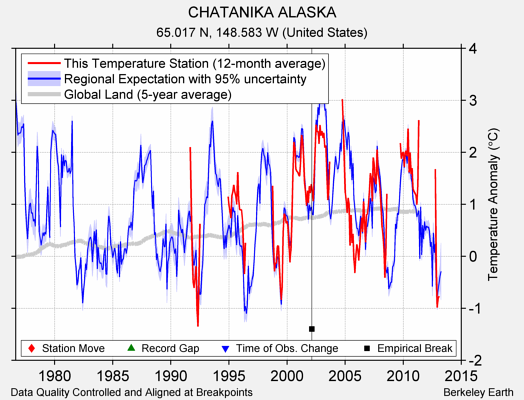 CHATANIKA ALASKA comparison to regional expectation