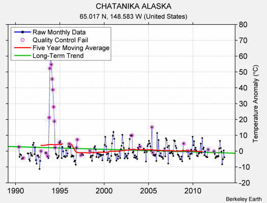 CHATANIKA ALASKA Raw Mean Temperature