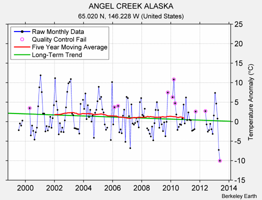 ANGEL CREEK ALASKA Raw Mean Temperature