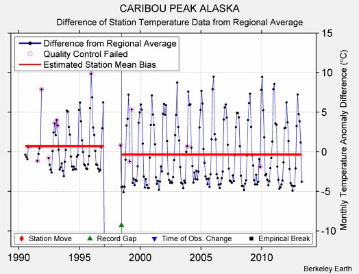 CARIBOU PEAK ALASKA difference from regional expectation