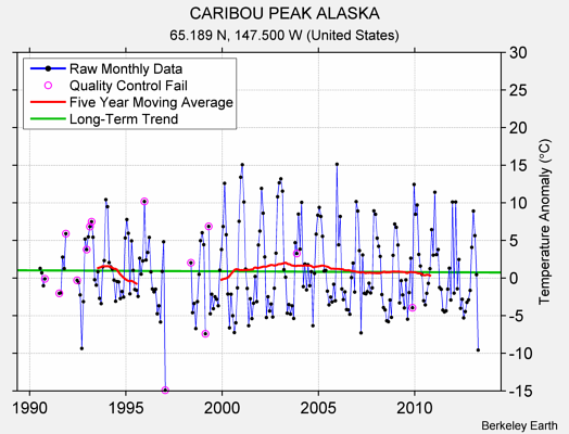 CARIBOU PEAK ALASKA Raw Mean Temperature