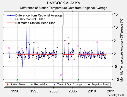 HAYCOCK ALASKA difference from regional expectation