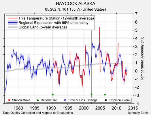 HAYCOCK ALASKA comparison to regional expectation