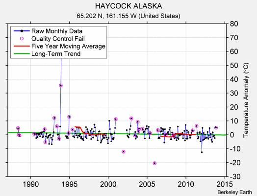 HAYCOCK ALASKA Raw Mean Temperature