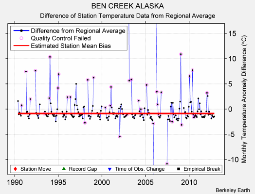 BEN CREEK ALASKA difference from regional expectation