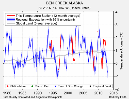 BEN CREEK ALASKA comparison to regional expectation