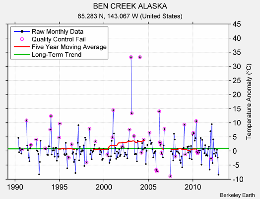 BEN CREEK ALASKA Raw Mean Temperature