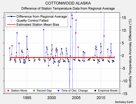 COTTONWOOD ALASKA difference from regional expectation