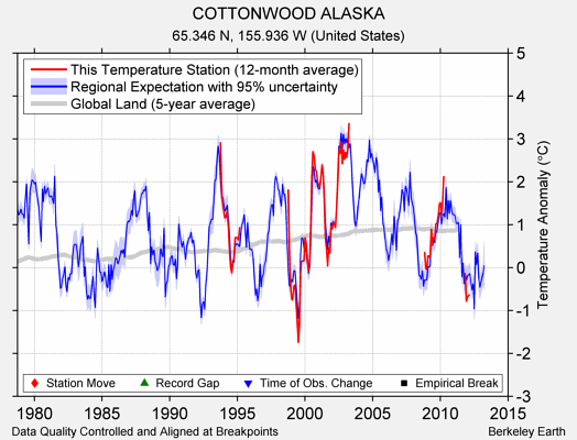 COTTONWOOD ALASKA comparison to regional expectation